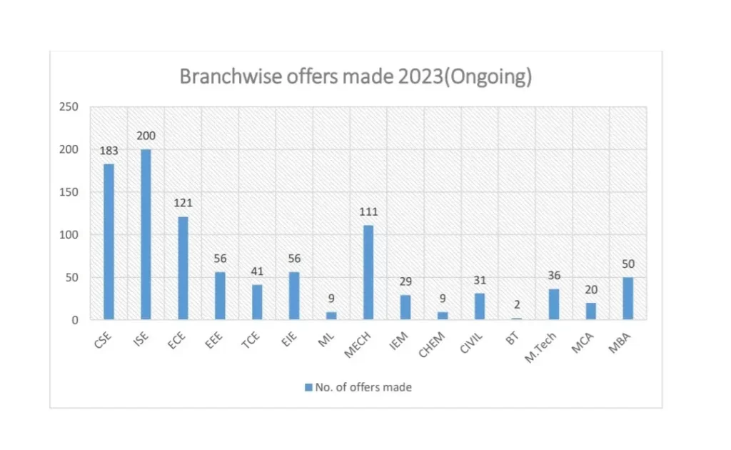 msrit placements 2023